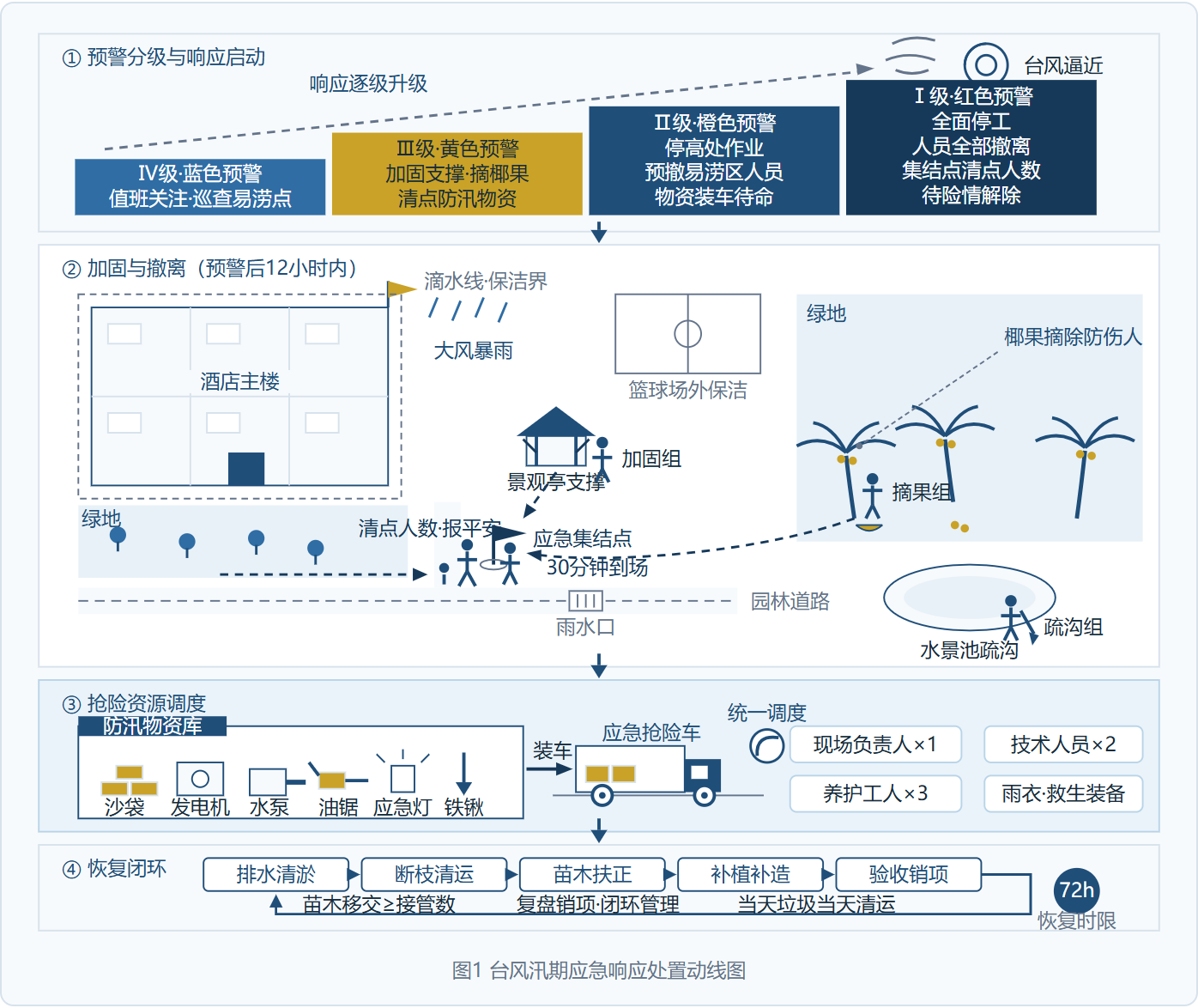 系统自动生成的台风汛期应急响应动线图